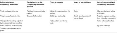 Experiences and Perceptions of Police Officers Concerning Their Interactions With People With Serious Mental Disorders for Compulsory Treatment